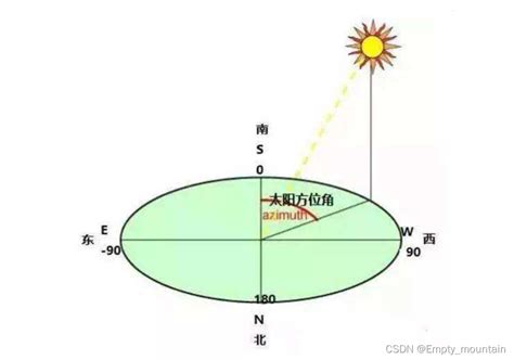 日出方位查詢|日出日落年度日历，计算器：方位角，中午海拔，任何位置的夏令时